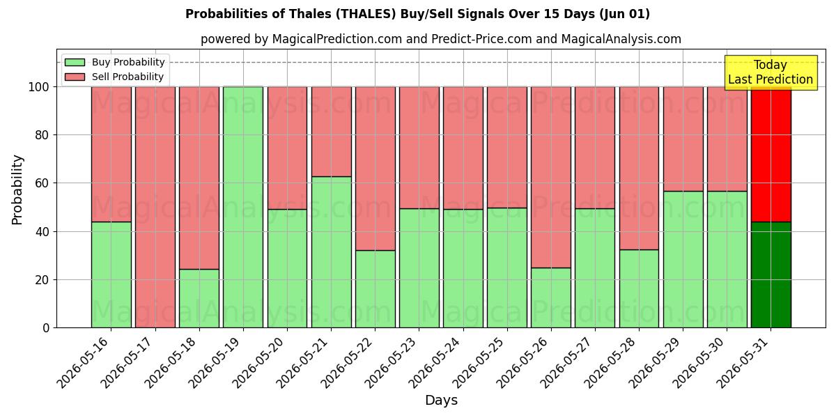 Probabilities of 탈레스 (THALES) Buy/Sell Signals Using Several AI Models Over 5 Days (01 Jun) 