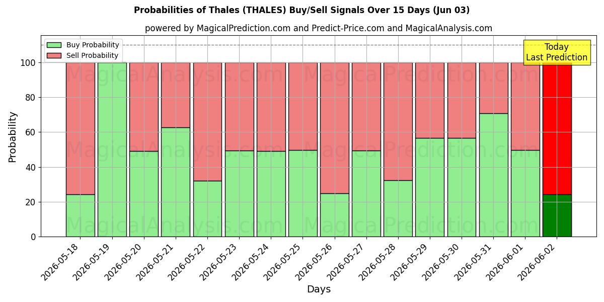 Probabilities of Thales (THALES) Buy/Sell Signals Using Several AI Models Over 5 Days (03 Jun) 