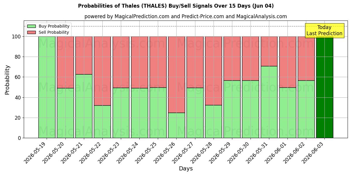 Probabilities of タレス (THALES) Buy/Sell Signals Using Several AI Models Over 5 Days (04 Jun) 