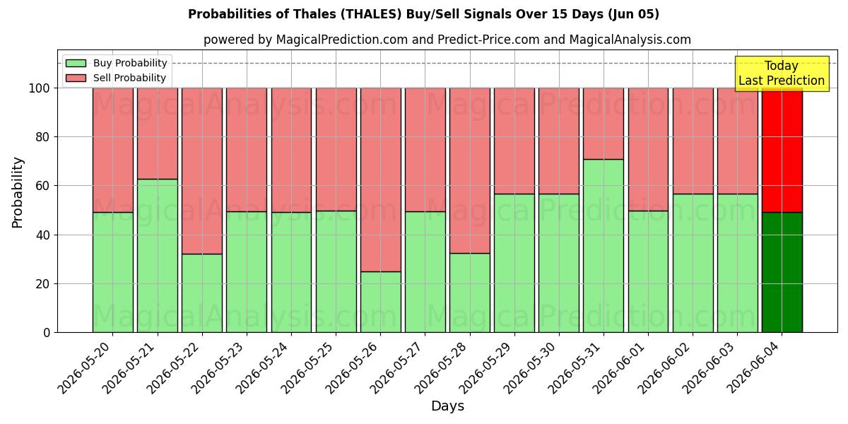 Probabilities of Thales (THALES) Buy/Sell Signals Using Several AI Models Over 5 Days (05 Jun) 