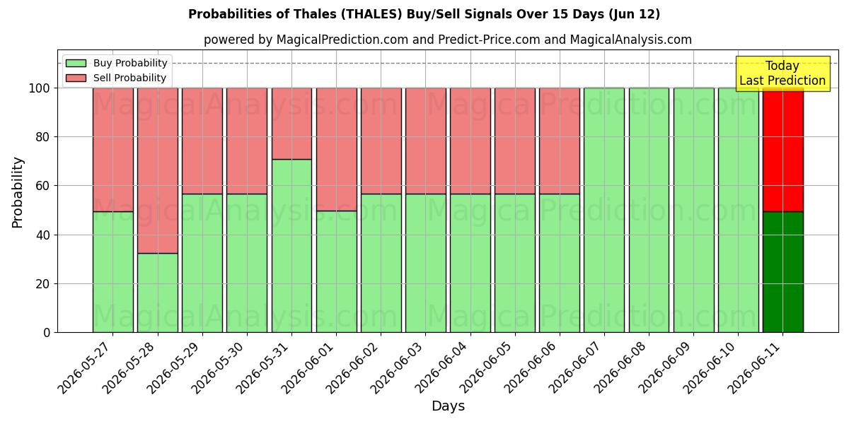 Probabilities of Thalès (THALES) Buy/Sell Signals Using Several AI Models Over 5 Days (12 Jun) 
