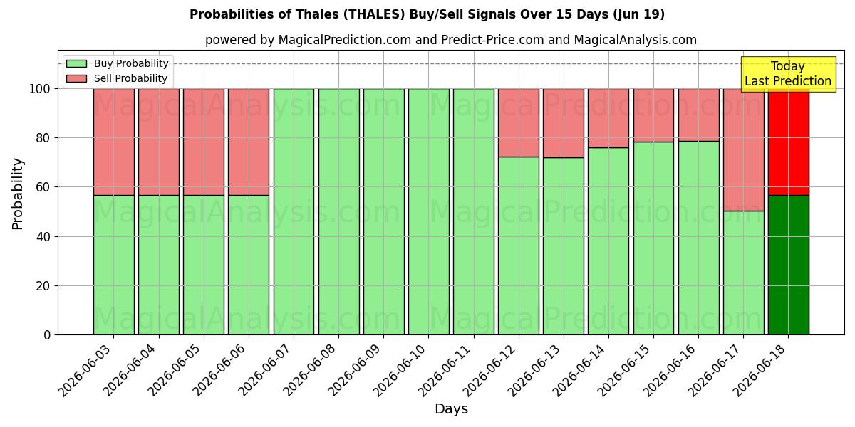 Probabilities of Thales (THALES) Buy/Sell Signals Using Several AI Models Over 5 Days (19 Jun) 