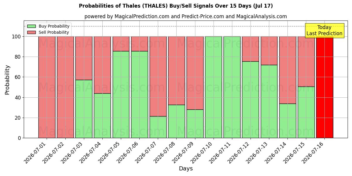 Probabilities of 탈레스 (THALES) Buy/Sell Signals Using Several AI Models Over 5 Days (17 Jul) 