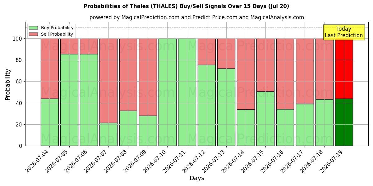 Probabilities of Thales (THALES) Buy/Sell Signals Using Several AI Models Over 5 Days (20 Jul) 