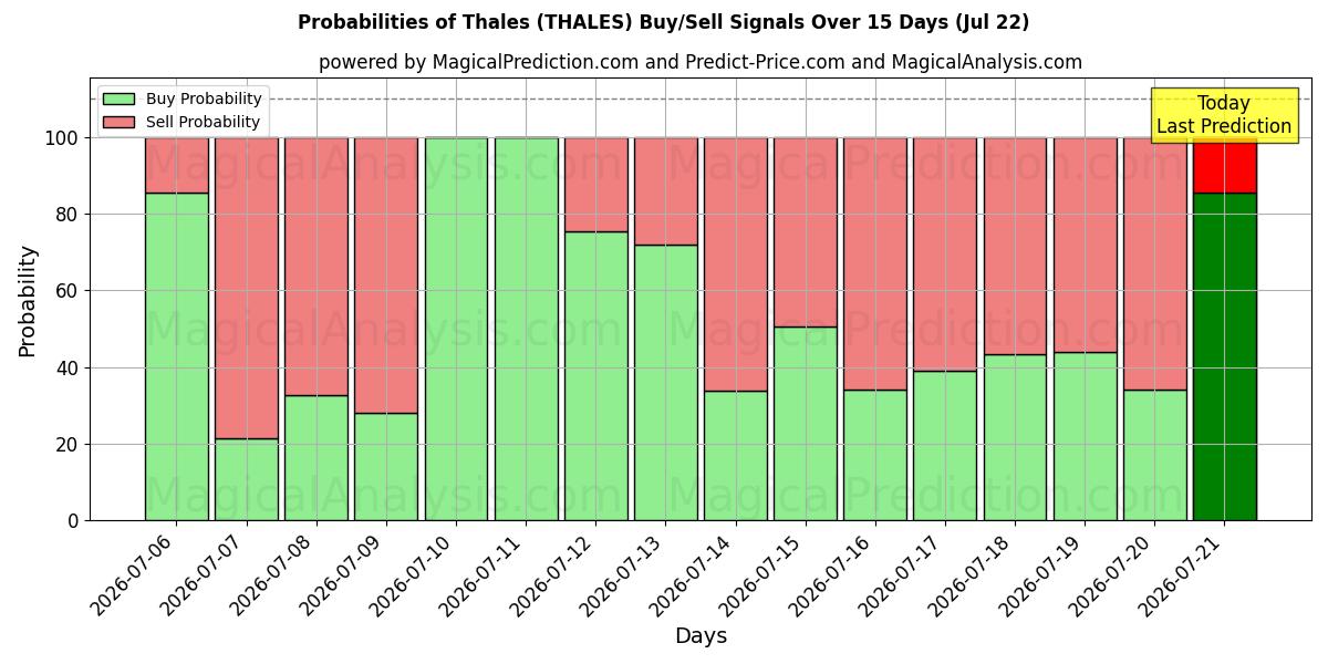 Probabilities of Thales (THALES) Buy/Sell Signals Using Several AI Models Over 5 Days (22 Jul) 