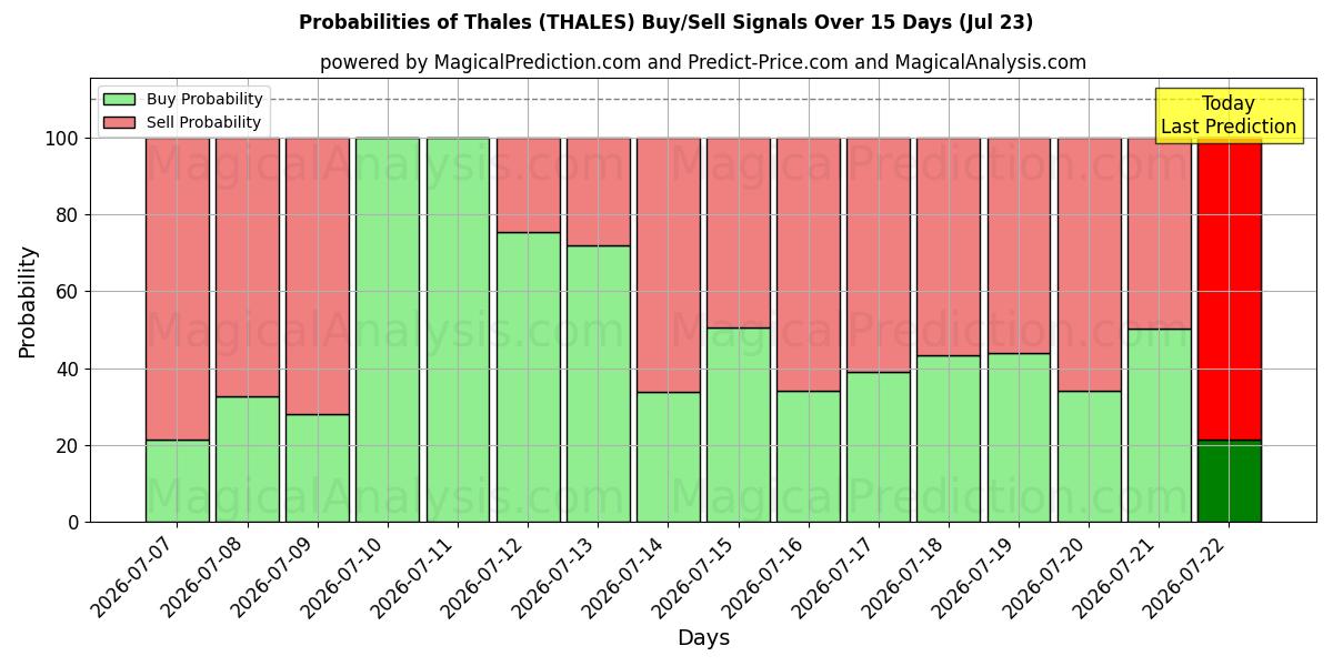 Probabilities of Thales (THALES) Buy/Sell Signals Using Several AI Models Over 5 Days (23 Jul) 