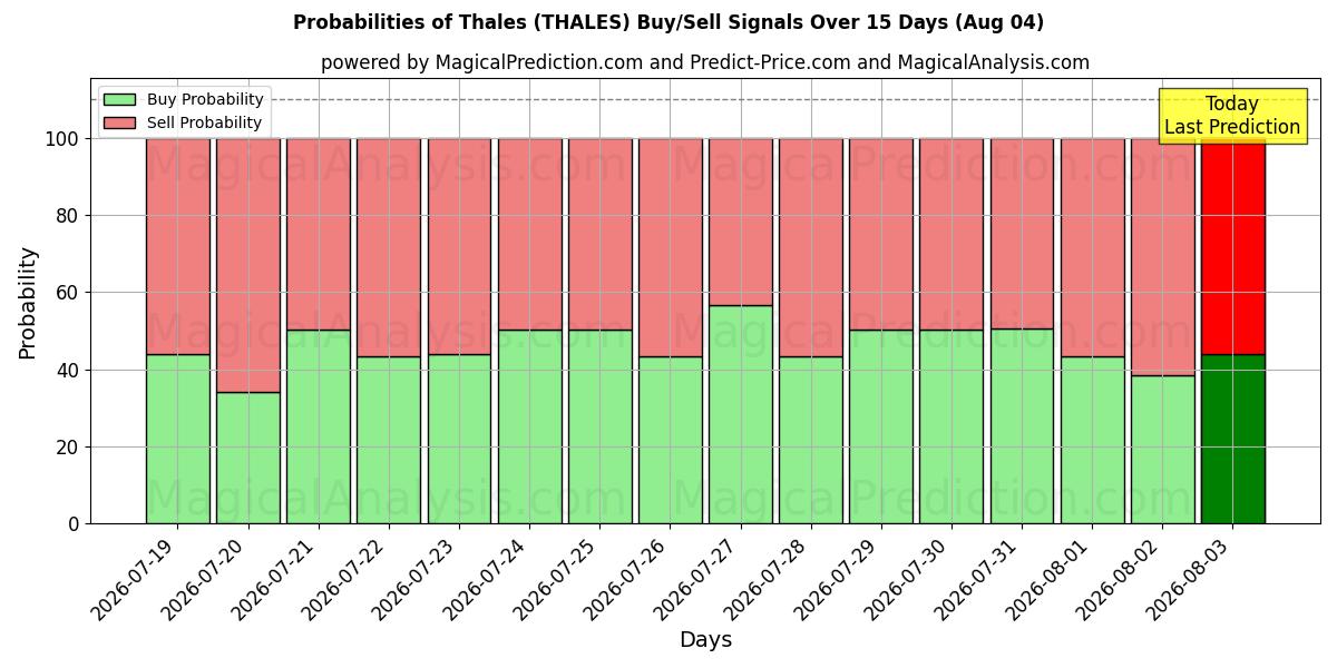 Probabilities of Thales (THALES) Buy/Sell Signals Using Several AI Models Over 5 Days (04 Aug) 