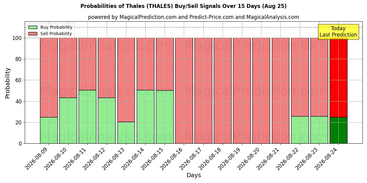 Probabilities of Thales (THALES) Buy/Sell Signals Using Several AI Models Over 5 Days (18 Aug) 