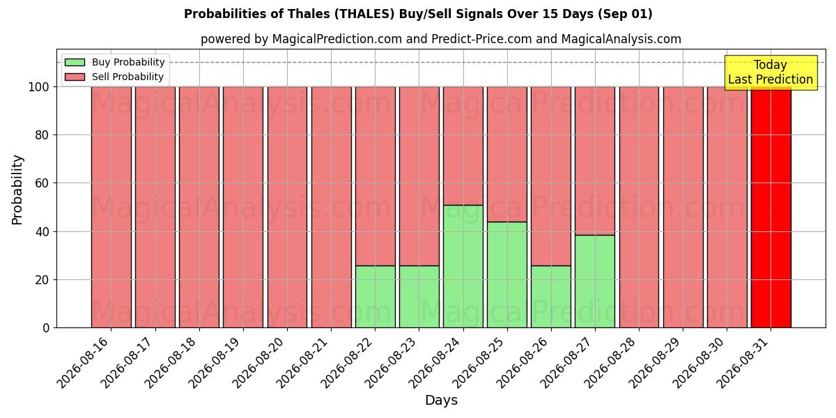 Probabilities of 탈레스 (THALES) Buy/Sell Signals Using Several AI Models Over 5 Days (01 Sep) 