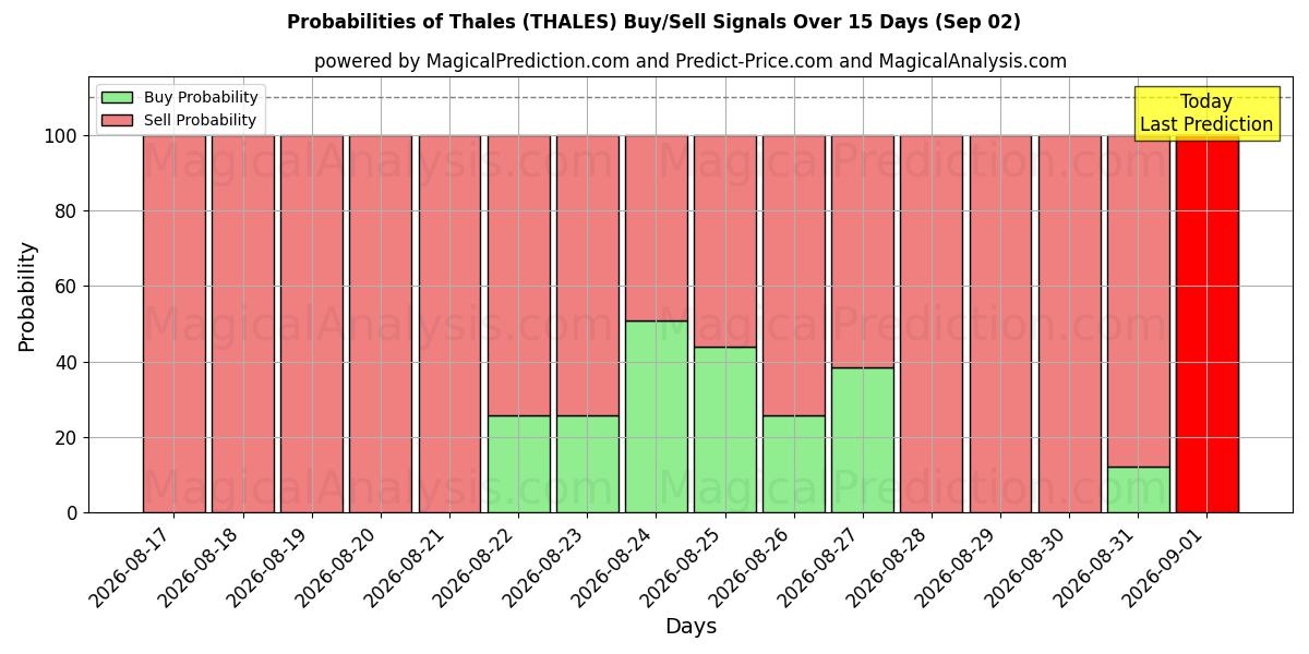Probabilities of Thales (THALES) Buy/Sell Signals Using Several AI Models Over 5 Days (02 Sep) 