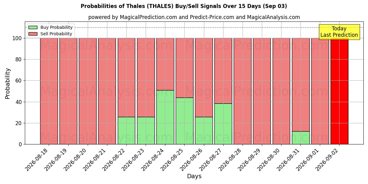 Probabilities of Thales (THALES) Buy/Sell Signals Using Several AI Models Over 5 Days (03 Sep) 