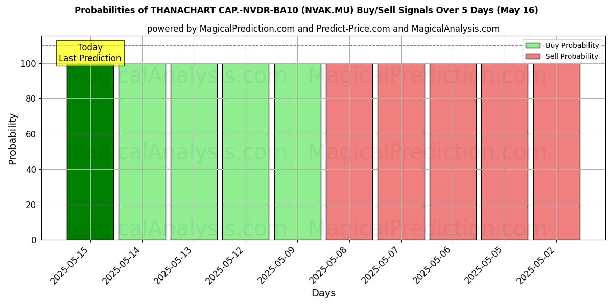 Probabilities of THANACHART CAP.-NVDR-BA10 (NVAK.MU) Buy/Sell Signals Using Several AI Models Over 5 Days (14 Aug) 