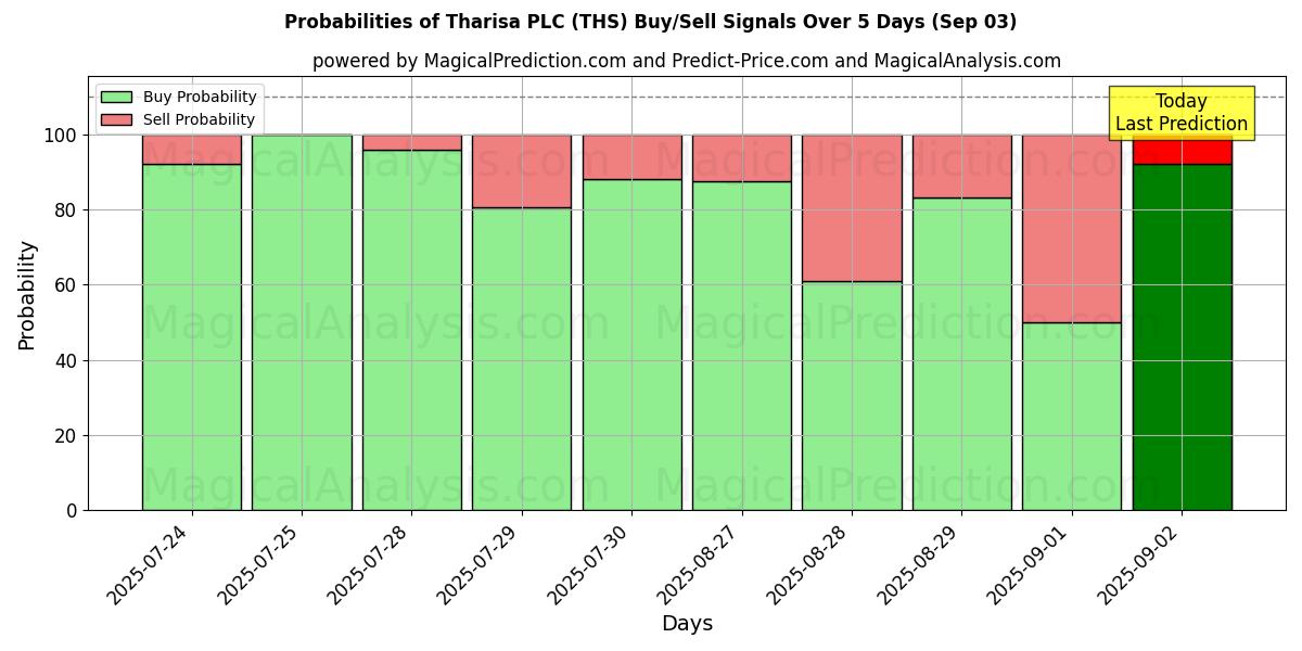 Probabilities of Tharisa PLC (THS) Buy/Sell Signals Using Several AI Models Over 5 Days (03 Sep) 
