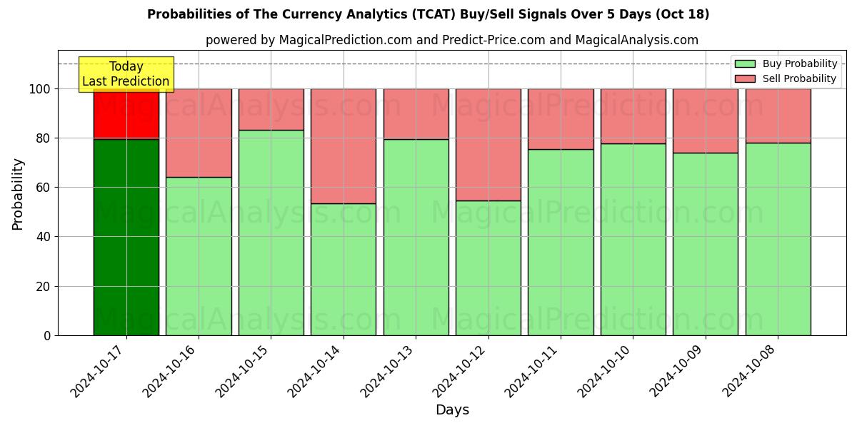 Probabilities of تحليلات العملة (TCAT) Buy/Sell Signals Using Several AI Models Over 5 Days (18 Oct) 