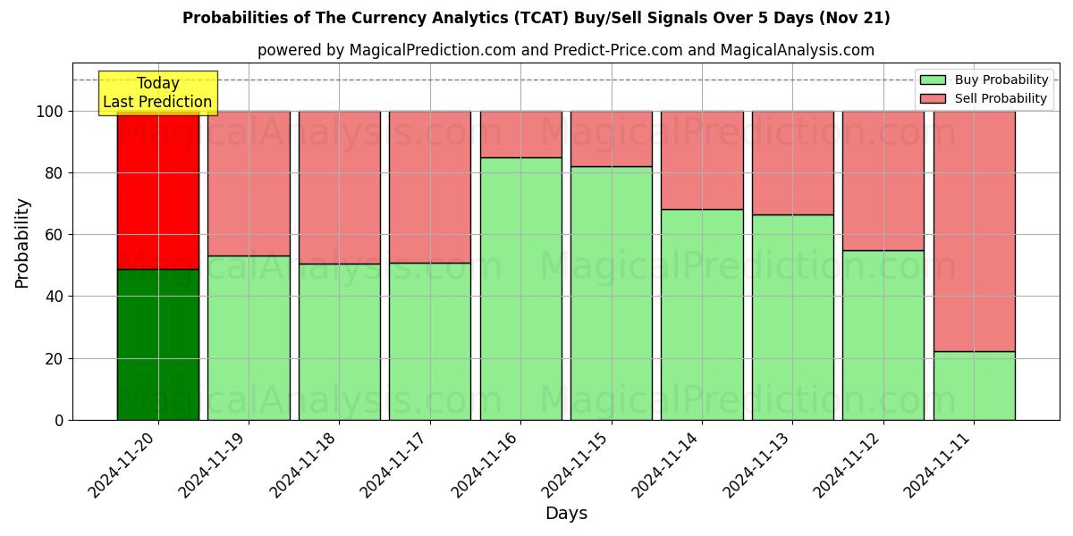 Probabilities of The Currency Analytics (TCAT) Buy/Sell Signals Using Several AI Models Over 5 Days (21 Nov) 