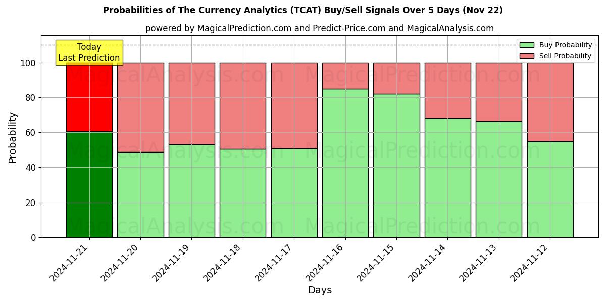 Probabilities of 货币分析 (TCAT) Buy/Sell Signals Using Several AI Models Over 5 Days (22 Nov) 