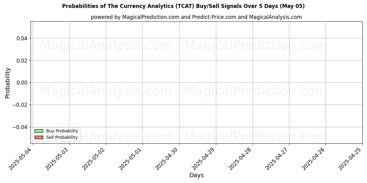 10日間(通貨分析 (TCAT))の複数のAIモデルによる05 Mayの買い/売りシグナルの確率 Probabilities of 通貨分析 (TCAT) Buy/Sell Signals Using Several AI Models Over 5 Days (05 May)