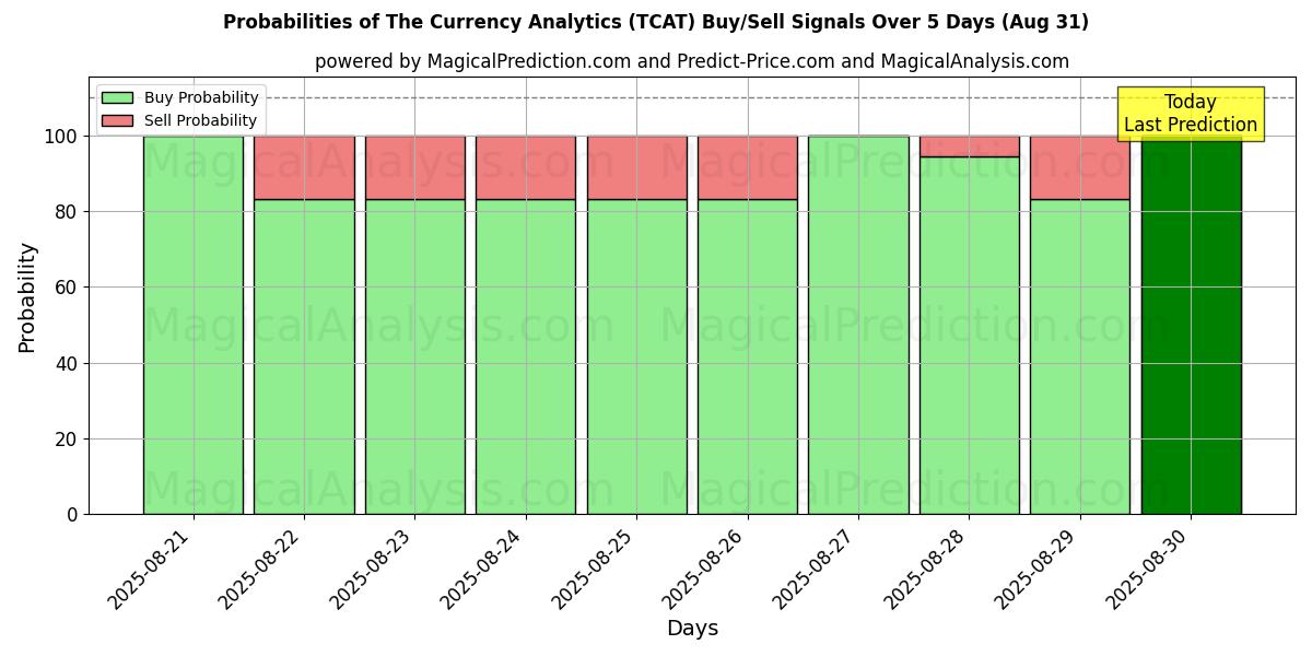 Probabilities of The Currency Analytics (TCAT) Buy/Sell Signals Using Several AI Models Over 5 Days (30 Aug) 