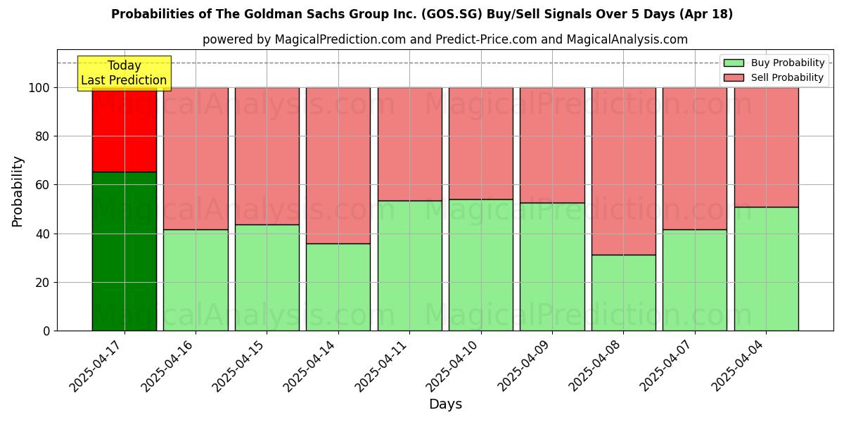 Probabilities of The Goldman Sachs Group Inc. (GOS.SG) Buy/Sell Signals Using Several AI Models Over 5 Days (02 Sep) 
