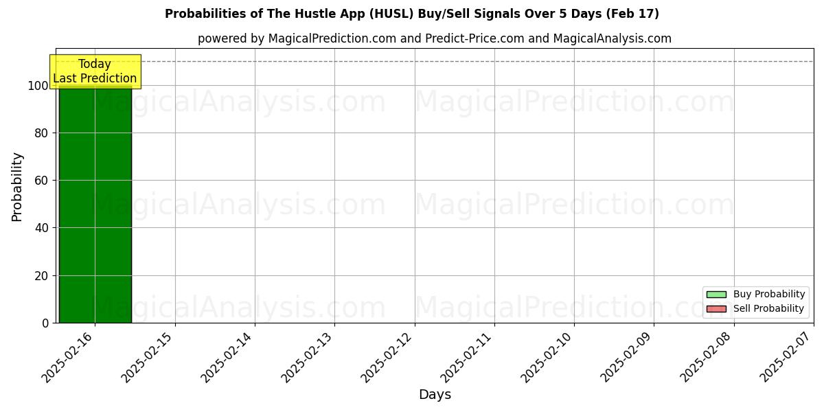 Probabilities of Hustle-appen (HUSL) Buy/Sell Signals Using Several AI Models Over 5 Days (04 Feb) 