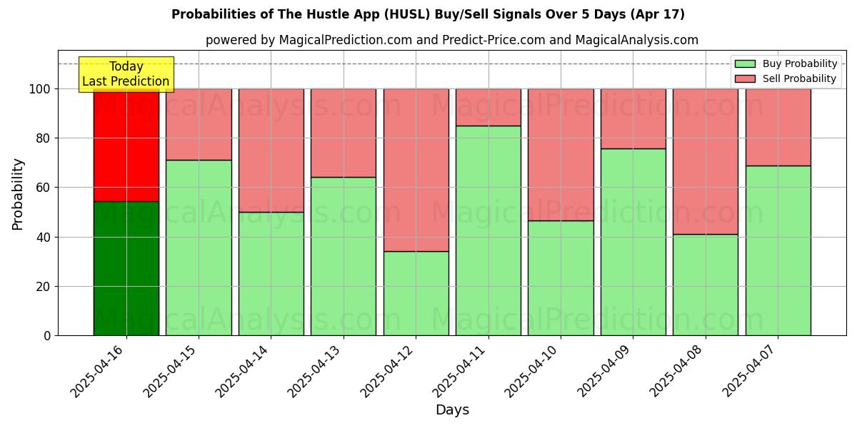 Probabilities of The Hustle App (HUSL) Buy/Sell Signals Using Several AI Models Over 5 Days (17 Apr) 