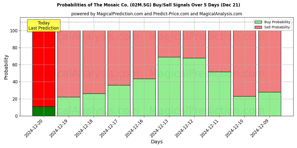 Probabilities of The Mosaic Co. (02M.SG) Buy/Sell Signals Using Several AI Models Over 5 Days (21 Dec) 