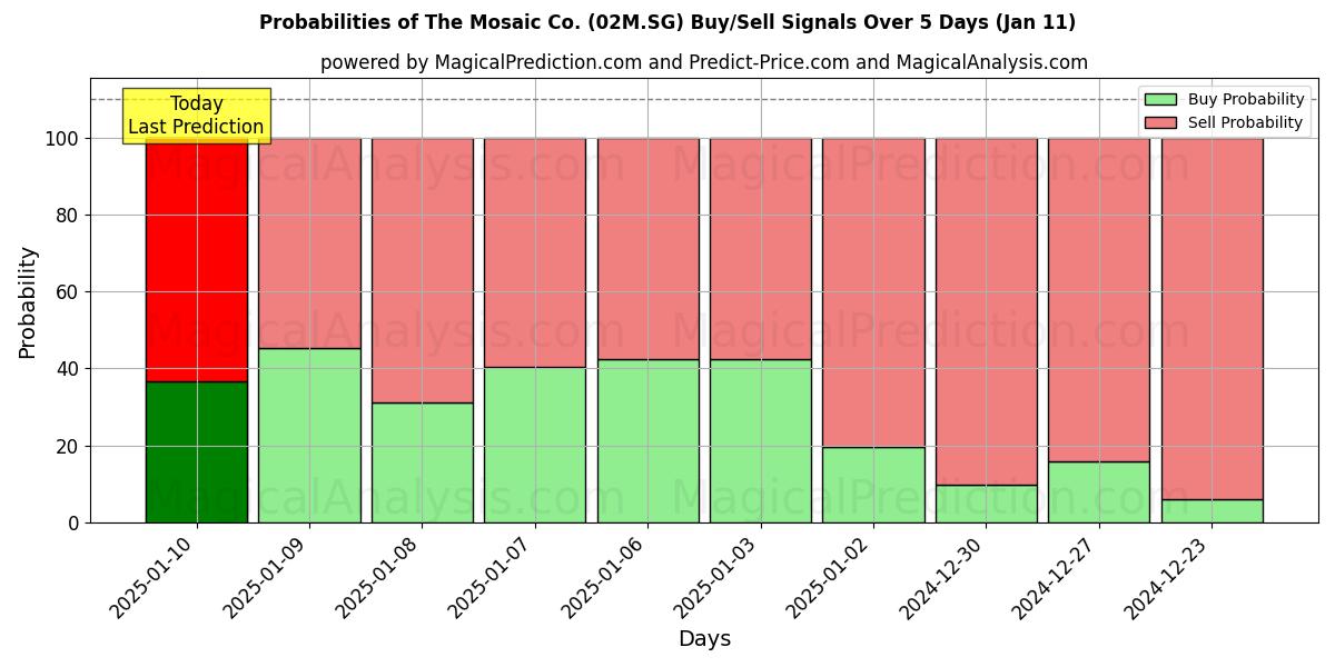 Probabilities of The Mosaic Co. (02M.SG) Buy/Sell Signals Using Several AI Models Over 5 Days (11 Jan) 