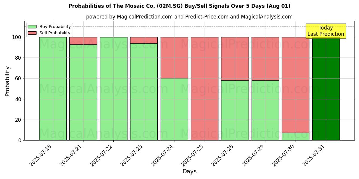 Probabilities of The Mosaic Co. (02M.SG) Buy/Sell Signals Using Several AI Models Over 5 Days (31 Jul) 