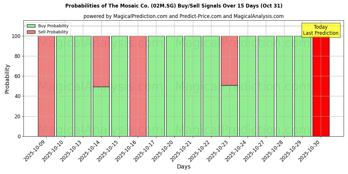10日間(The Mosaic Co. (02M.SG))の複数のAIモデルによる31 Octの買い/売りシグナルの確率 Probabilities of The Mosaic Co. (02M.SG) Buy/Sell Signals Using Several AI Models Over 5 Days (31 Oct)