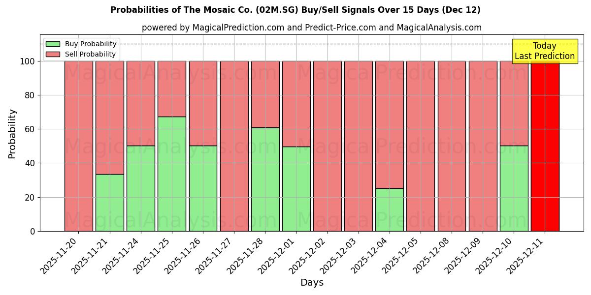 Probabilities of The Mosaic Co. (02M.SG) Buy/Sell Signals Using Several AI Models Over 5 Days (12 Dec) 