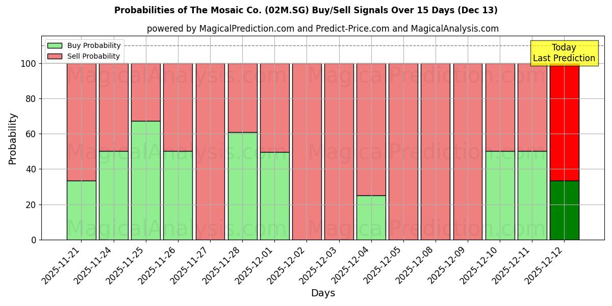 Probabilities of The Mosaic Co. (02M.SG) Buy/Sell Signals Using Several AI Models Over 5 Days (13 Dec) 