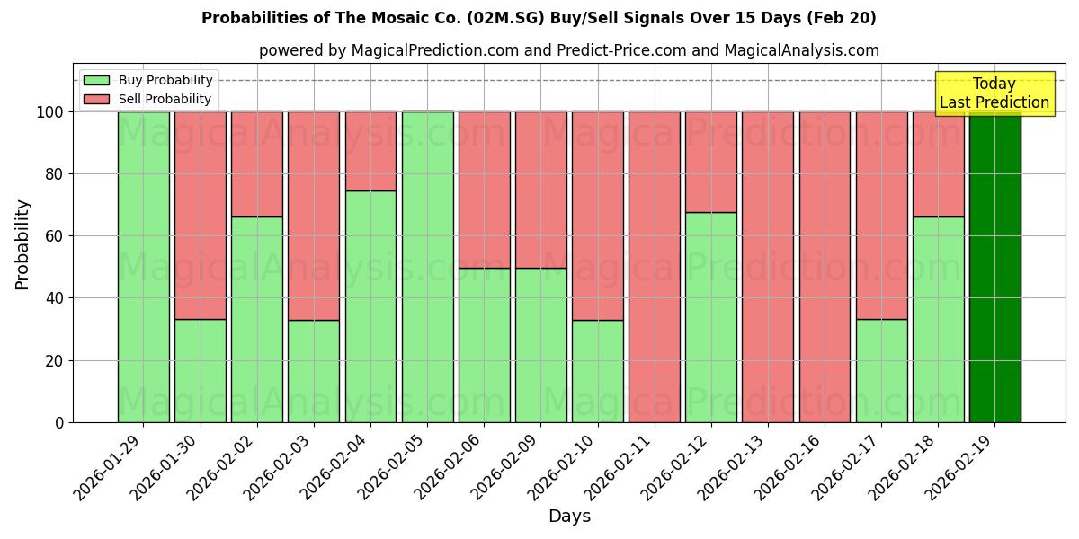 Probabilities of The Mosaic Co. (02M.SG) Buy/Sell Signals Using Several AI Models Over 5 Days (20 Feb) 