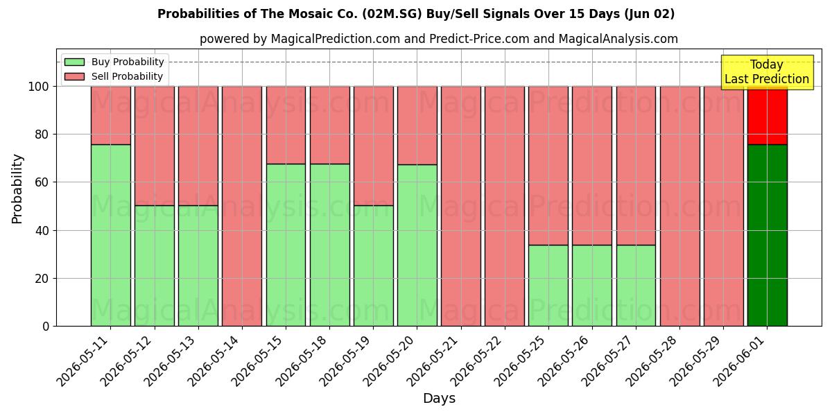 Probabilities of The Mosaic Co. (02M.SG) Buy/Sell Signals Using Several AI Models Over 5 Days (02 Jun) 