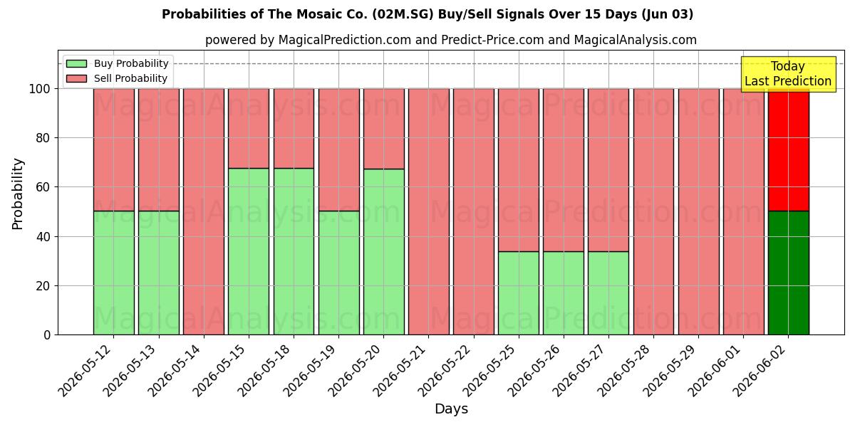 Probabilities of The Mosaic Co. (02M.SG) Buy/Sell Signals Using Several AI Models Over 5 Days (03 Jun) 