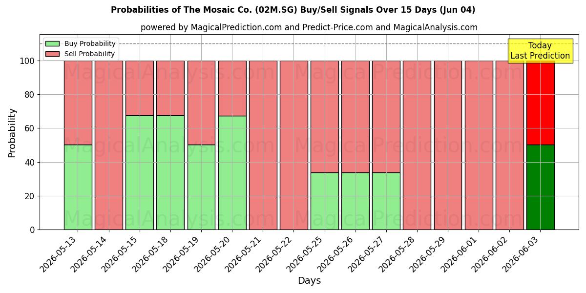 Probabilities of The Mosaic Co. (02M.SG) Buy/Sell Signals Using Several AI Models Over 5 Days (04 Jun) 