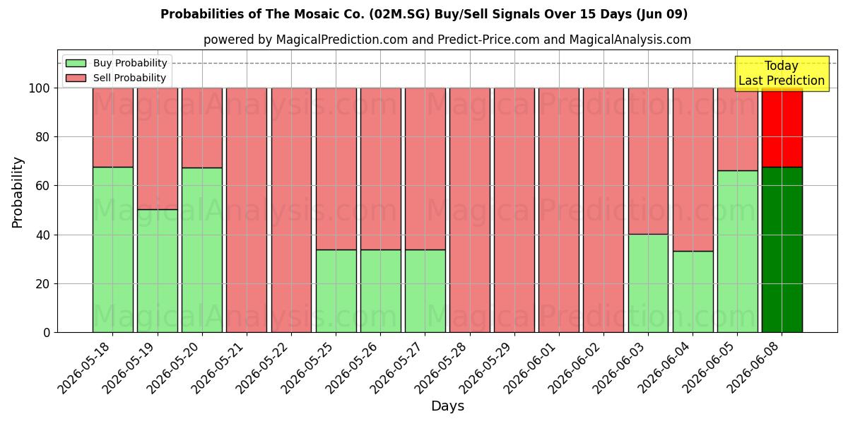 Probabilities of The Mosaic Co. (02M.SG) Buy/Sell Signals Using Several AI Models Over 5 Days (09 Jun) 