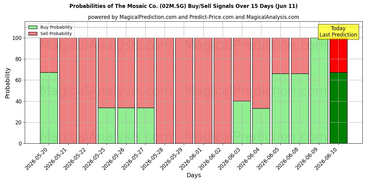 Probabilities of The Mosaic Co. (02M.SG) Buy/Sell Signals Using Several AI Models Over 5 Days (11 Jun) 
