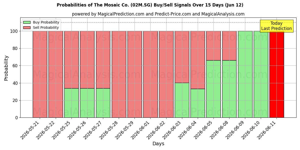 Probabilities of The Mosaic Co. (02M.SG) Buy/Sell Signals Using Several AI Models Over 5 Days (12 Jun) 
