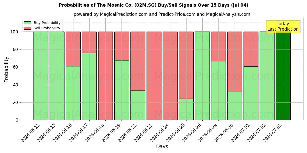 Probabilities of The Mosaic Co. (02M.SG) Buy/Sell Signals Using Several AI Models Over 5 Days (04 Jul) 