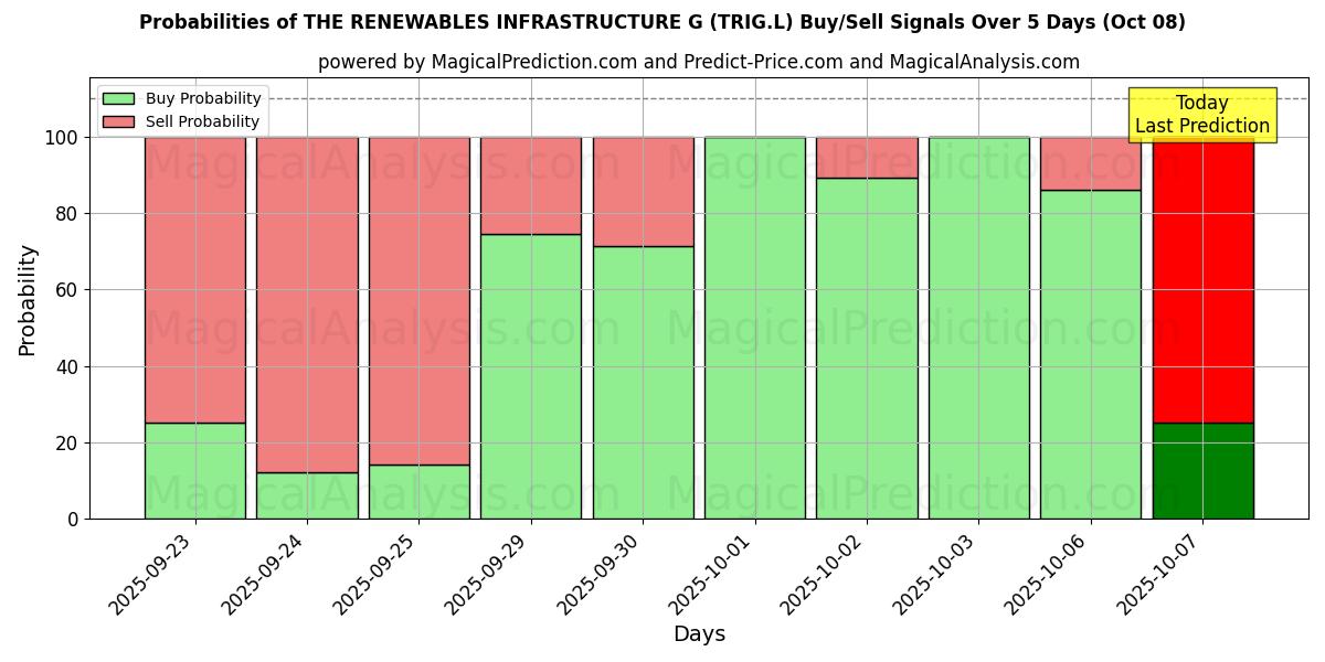 Sjanser for THE RENEWABLES INFRASTRUCTURE G (TRIG.L) kjøp/salg signaler med flere AI-modeller over 10 dager (07 Oct) Probabilities of THE RENEWABLES INFRASTRUCTURE G (TRIG.L) Buy/Sell Signals Using Several AI Models Over 5 Days (07 Oct)