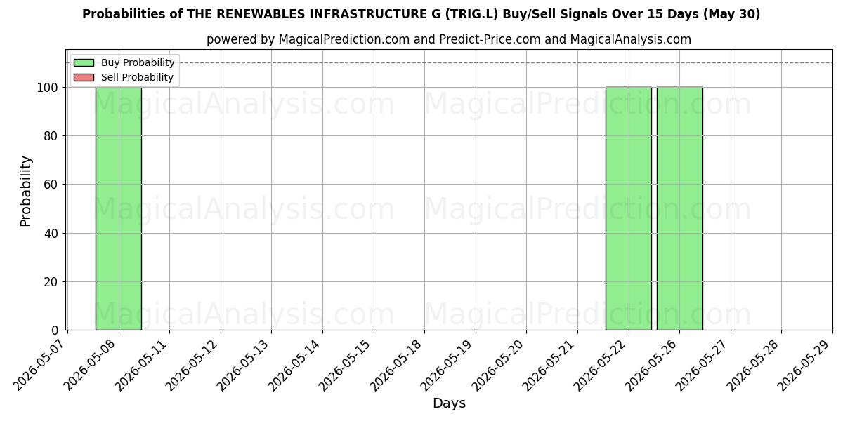 Probabilities of THE RENEWABLES INFRASTRUCTURE G (TRIG.L) Buy/Sell Signals Using Several AI Models Over 5 Days (30 May) 