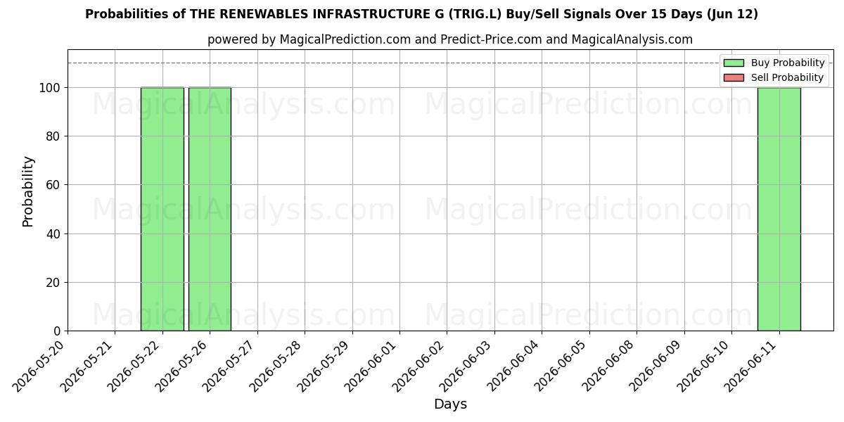 Probabilities of THE RENEWABLES INFRASTRUCTURE G (TRIG.L) Buy/Sell Signals Using Several AI Models Over 5 Days (12 Jun) 