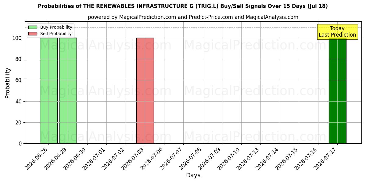 Probabilities of THE RENEWABLES INFRASTRUCTURE G (TRIG.L) Buy/Sell Signals Using Several AI Models Over 5 Days (18 Jul) 