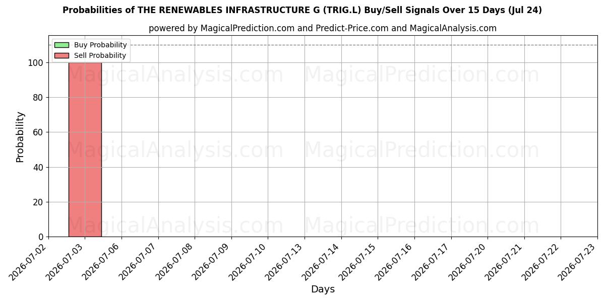 Probabilities of THE RENEWABLES INFRASTRUCTURE G (TRIG.L) Buy/Sell Signals Using Several AI Models Over 5 Days (24 Jul) 