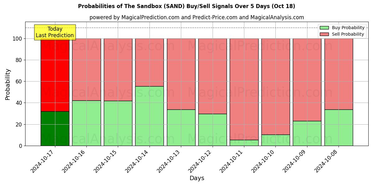 Probabilities of 沙盒 (SAND) Buy/Sell Signals Using Several AI Models Over 5 Days (18 Oct) 