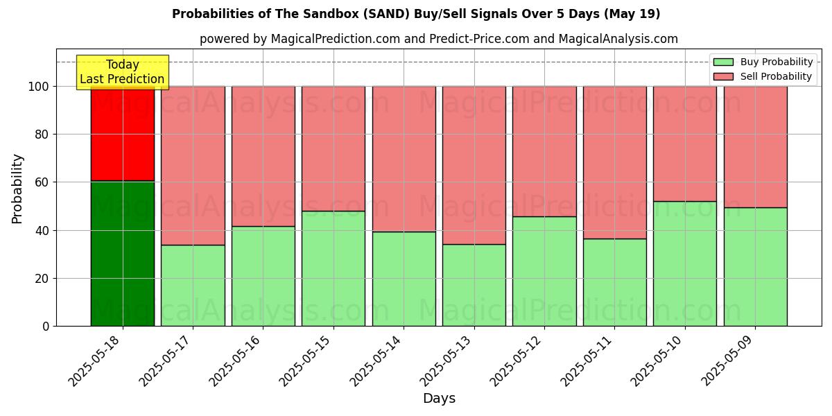 Probabilities of The Sandbox (SAND) Buy/Sell Signals Using Several AI Models Over 5 Days (19 May) 