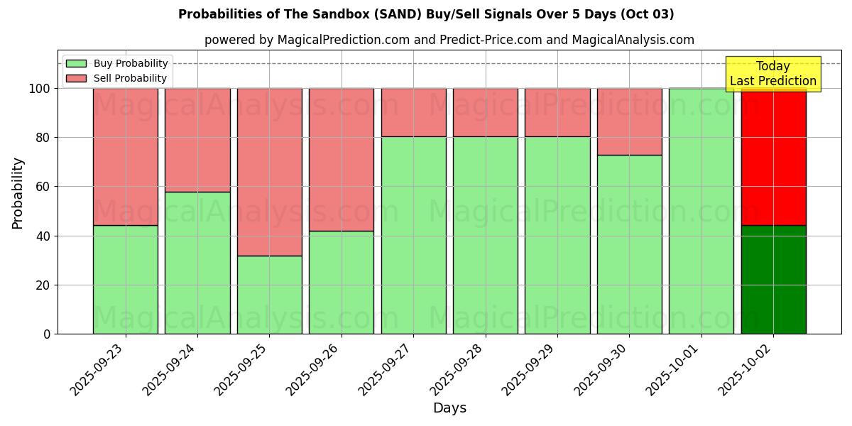 Probabilities of The Sandbox (SAND) Buy/Sell Signals Using Several AI Models Over 5 Days (03 Oct) 