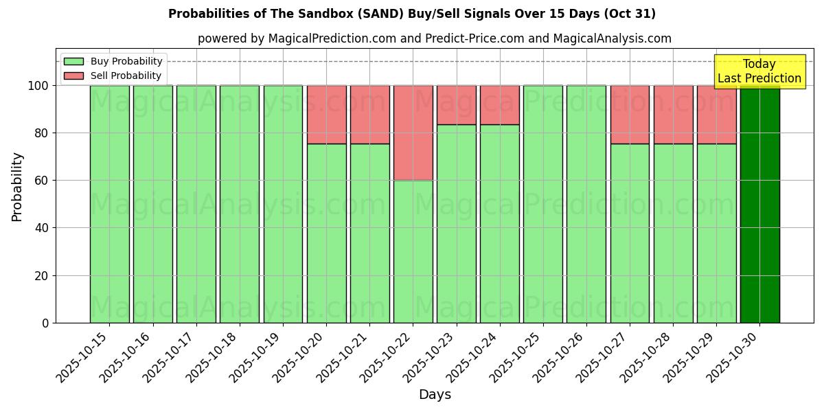 Mahdollisuudet Hiekkalaatikko (SAND) osto/myyntisignaalille käyttäen useita tekoälymalleja 10 päivän aikana (31 Oct) Probabilities of Hiekkalaatikko (SAND) Buy/Sell Signals Using Several AI Models Over 5 Days (31 Oct)