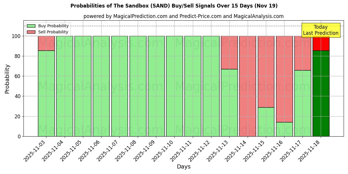 Probabilities of The Sandbox (SAND) Buy/Sell Signals Using Several AI Models Over 5 Days (13 Nov) 