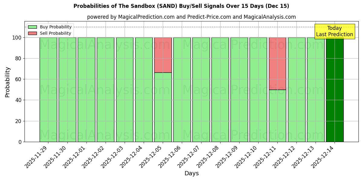 Probabilities of A caixa de areia (SAND) Buy/Sell Signals Using Several AI Models Over 5 Days (15 Dec) 
